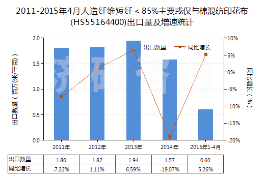 2011-2015年4月人造纖維短纖＜85%主要或僅與棉混紡印花布(HS55164400)出口量及增速統(tǒng)計(jì)